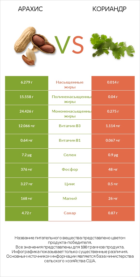 Арахис vs Кориандр infographic