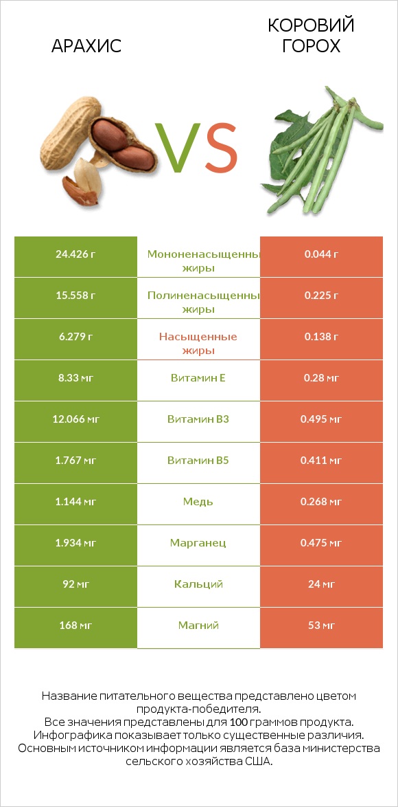 Арахис vs Коровий горох infographic