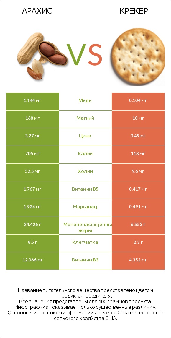 Арахис vs Крекер infographic