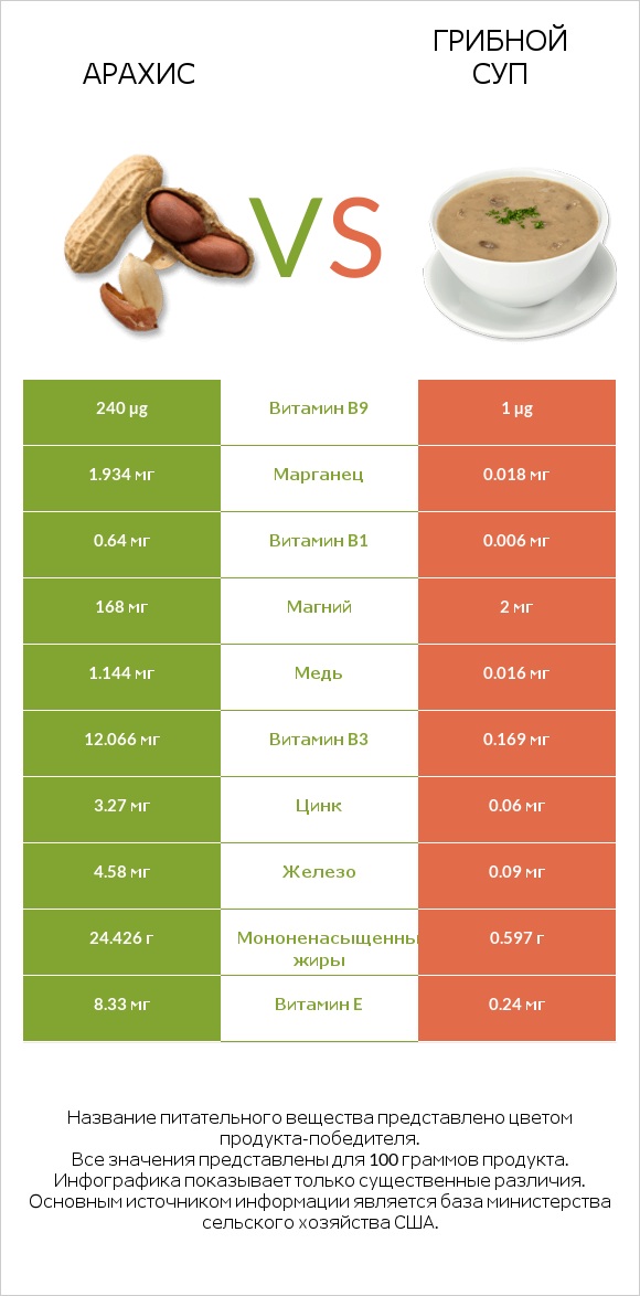 Арахис vs Грибной суп infographic