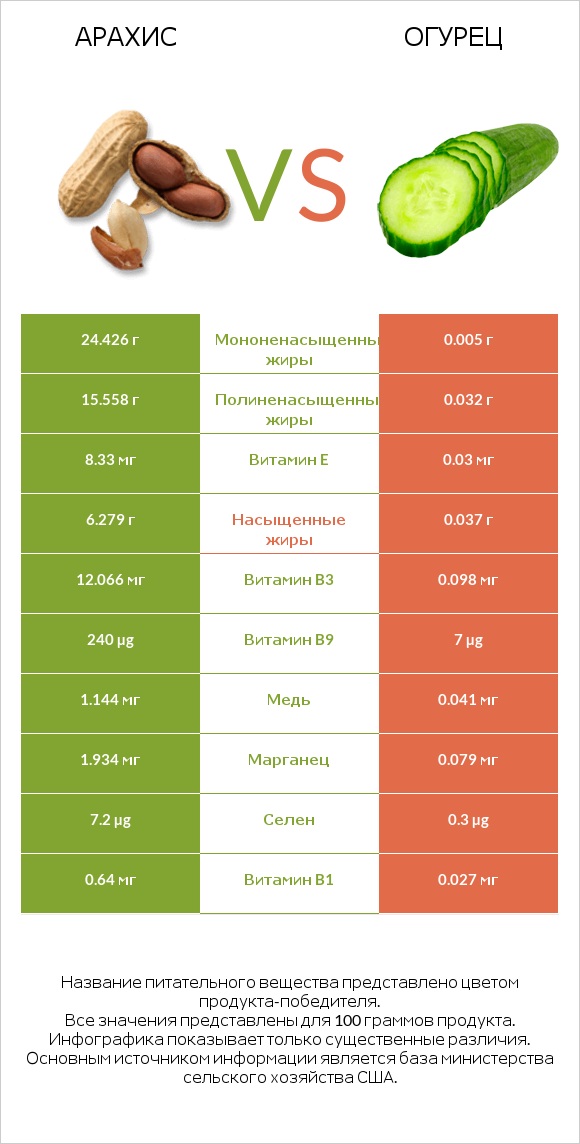 Арахис vs Огурец infographic