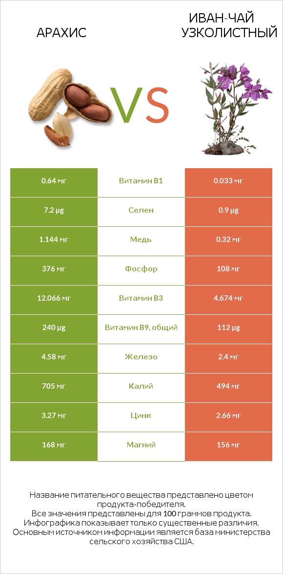 Арахис vs Иван-чай узколистный infographic