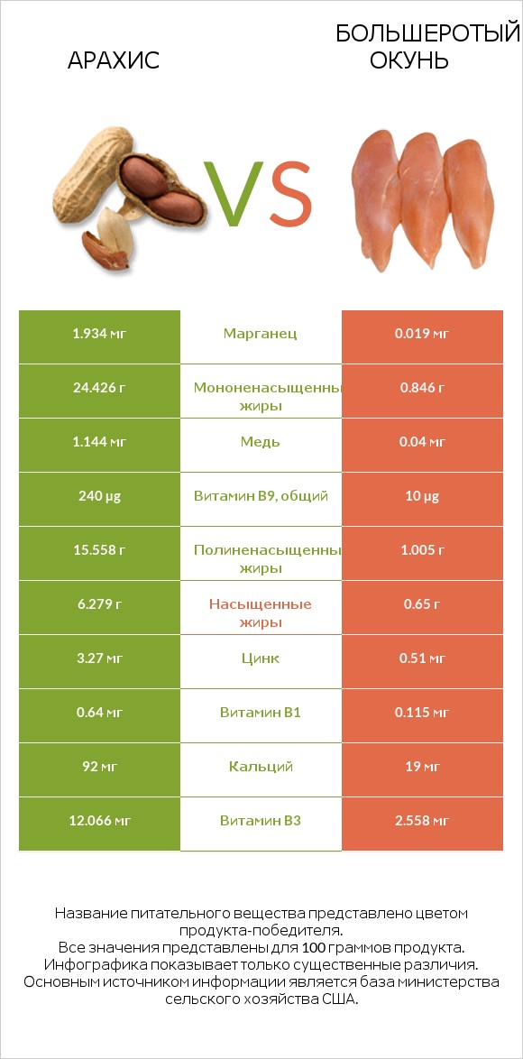 Арахис vs Большеротый окунь infographic