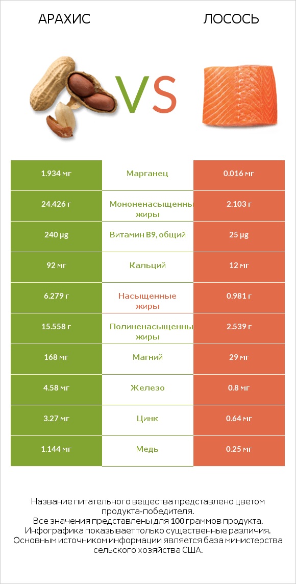 Арахис vs Лосось сырая infographic