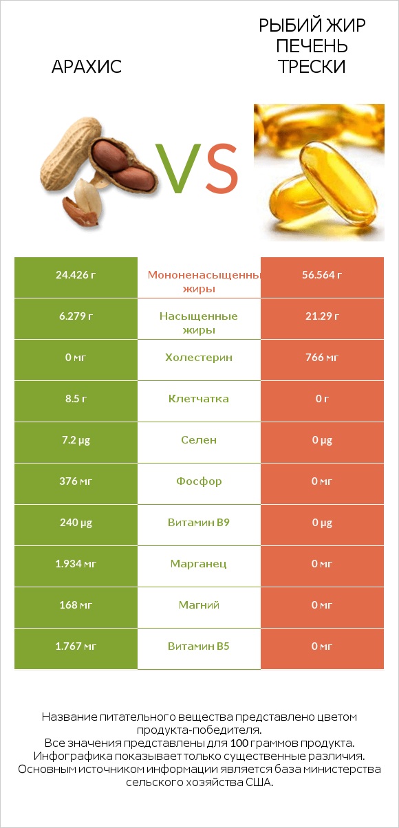 Арахис vs Рыбий жир печень трески infographic