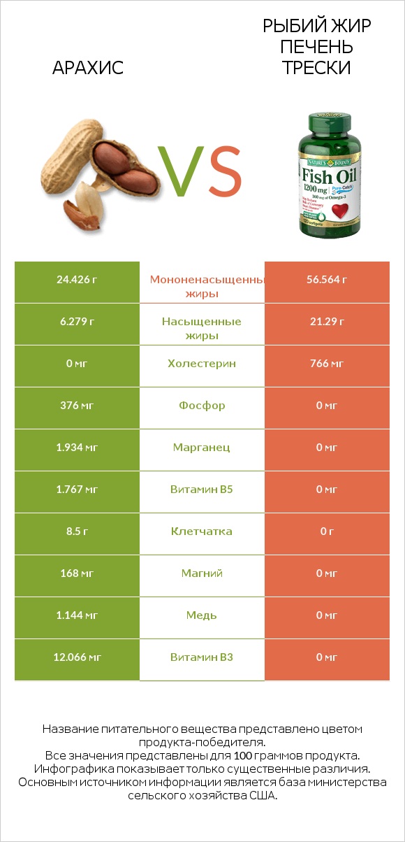 Арахис vs Рыбий жир infographic