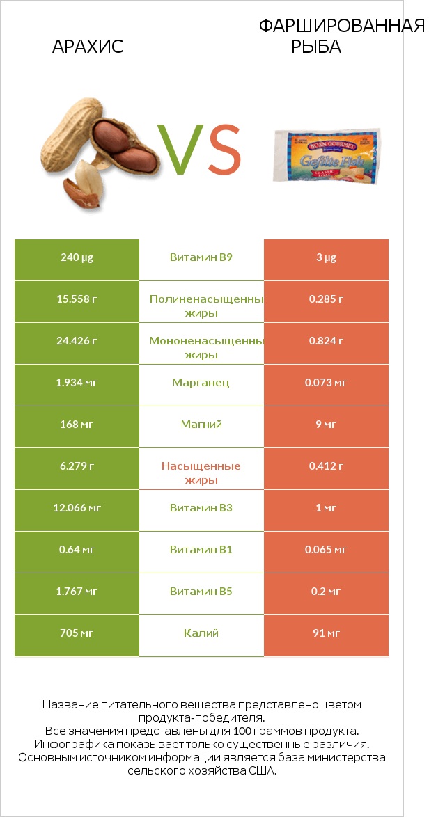 Арахис vs Фаршированная рыба infographic