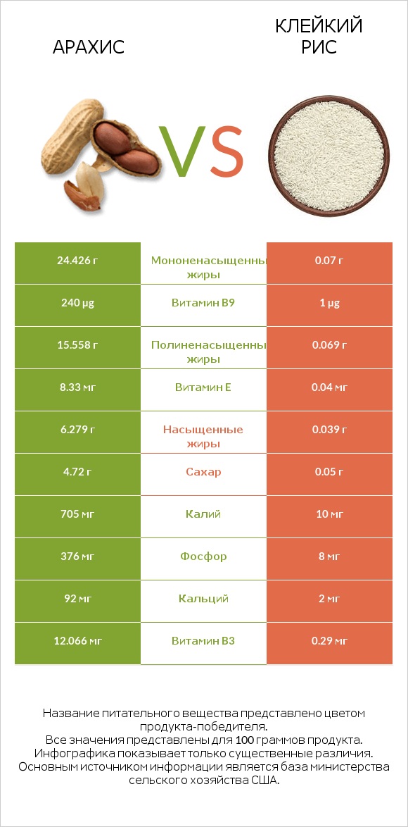 Арахис vs Клейкий рис infographic