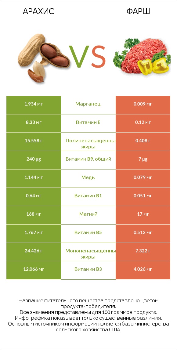 Арахис vs Фарш infographic