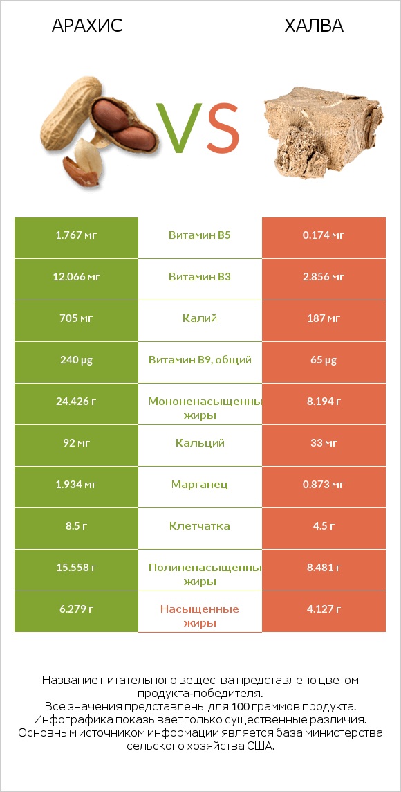 Арахис vs Халва infographic