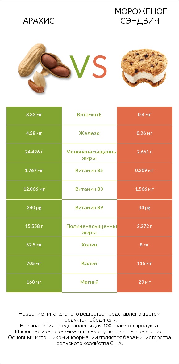 Арахис vs Мороженое-сэндвич infographic