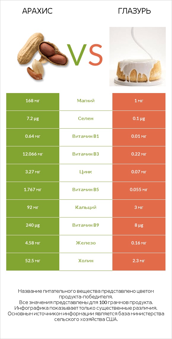 Арахис vs Глазурь infographic