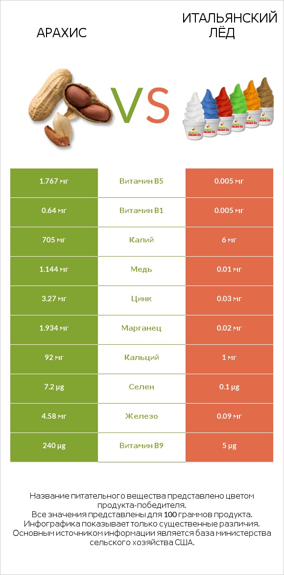 Арахис vs Итальянский лёд infographic