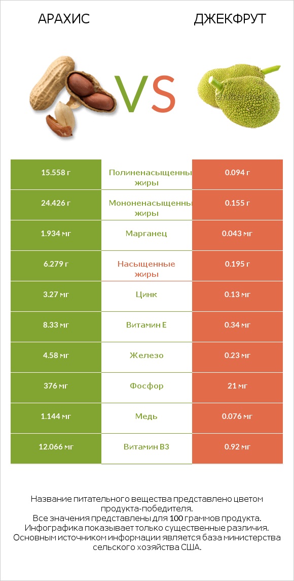 Арахис vs Джекфрут infographic