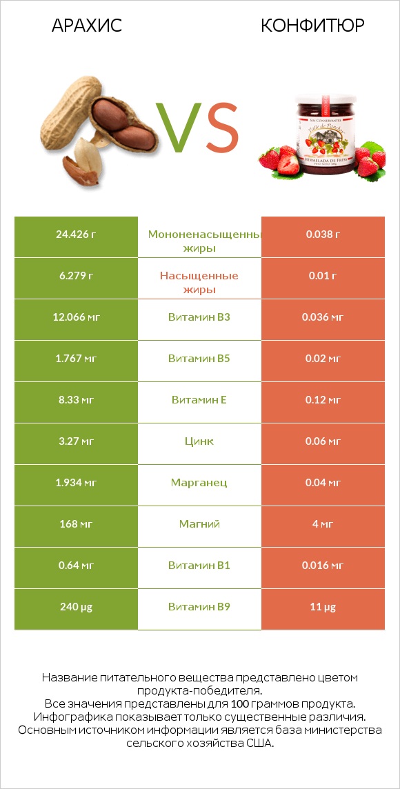 Арахис vs Конфитюр infographic