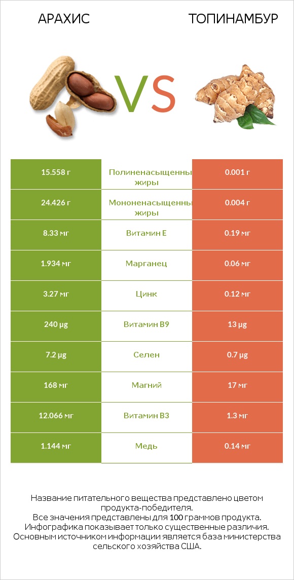 Арахис vs Топинамбур infographic