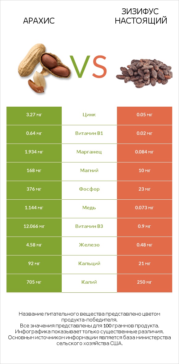 Арахис vs Зизифус настоящий infographic
