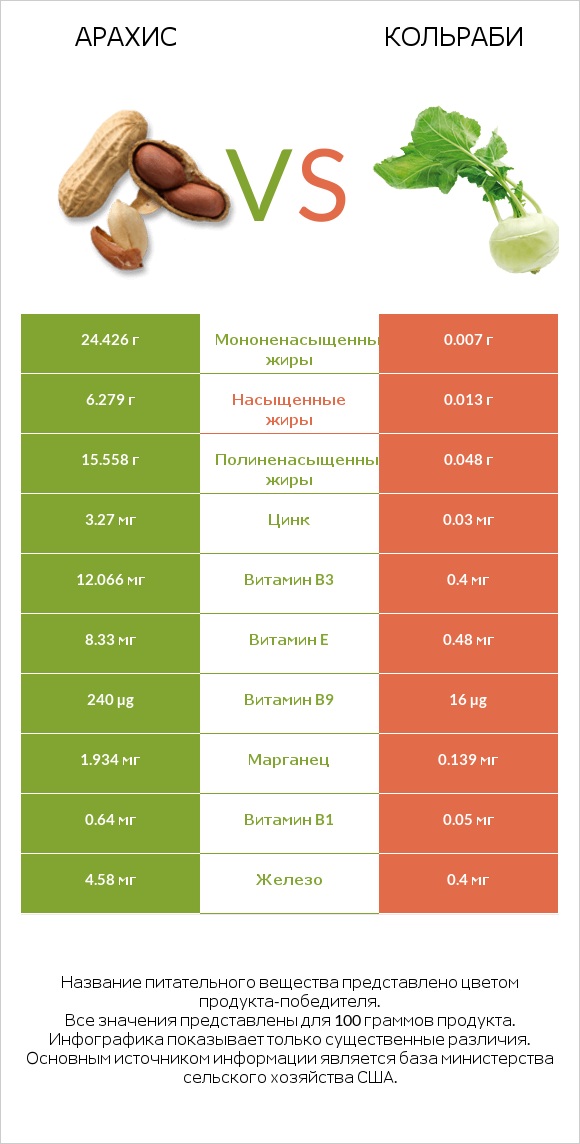 Арахис vs Кольраби infographic