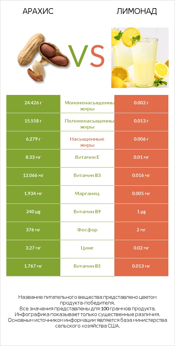 Арахис vs Лимонад infographic