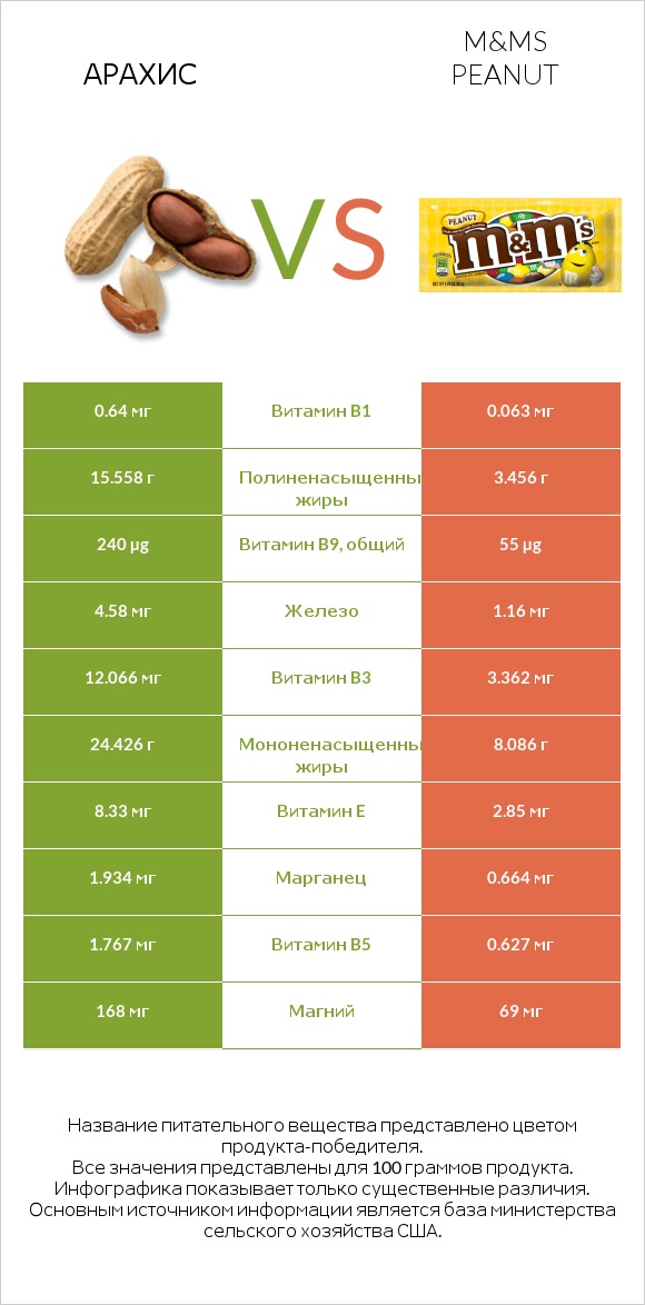 Арахис vs M&Ms Peanut infographic