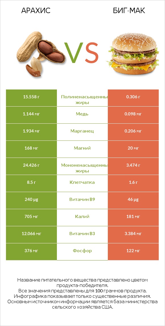 Арахис vs Биг-Мак infographic