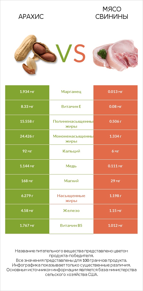 Арахис vs Мясо свинины infographic