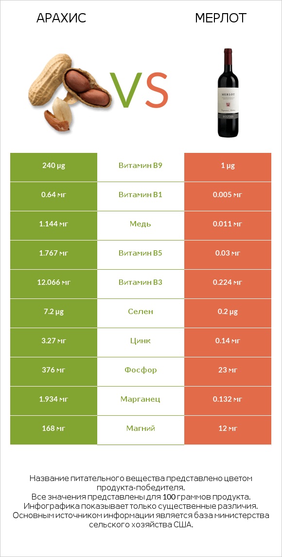 Арахис vs Мерлот infographic