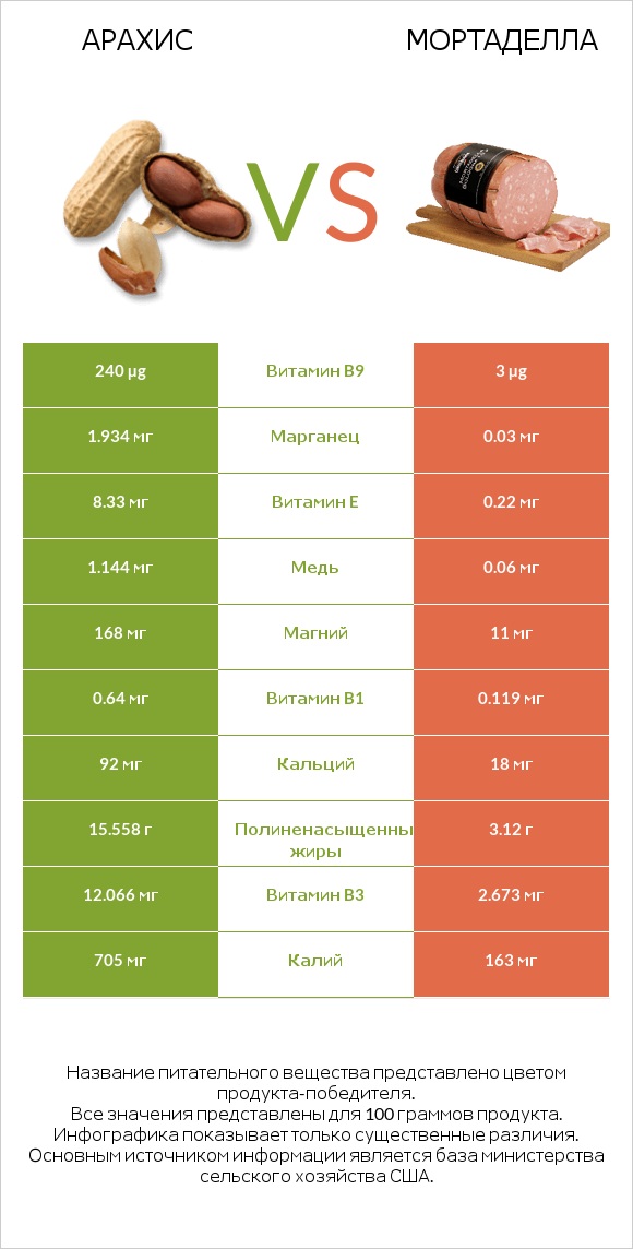 Арахис vs Мортаделла infographic