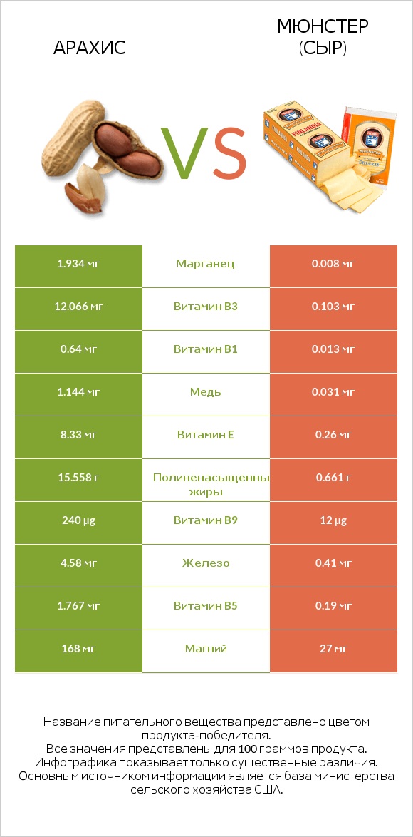 Арахис vs Мюнстер (сыр) infographic