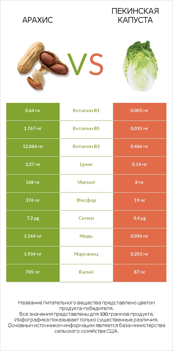 Арахис vs Пекинская капуста infographic