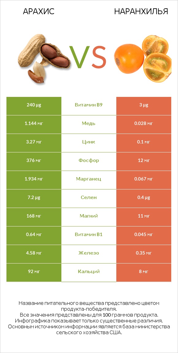 Арахис vs Наранхилья infographic