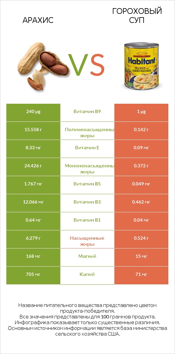 Арахис vs Гороховый суп infographic