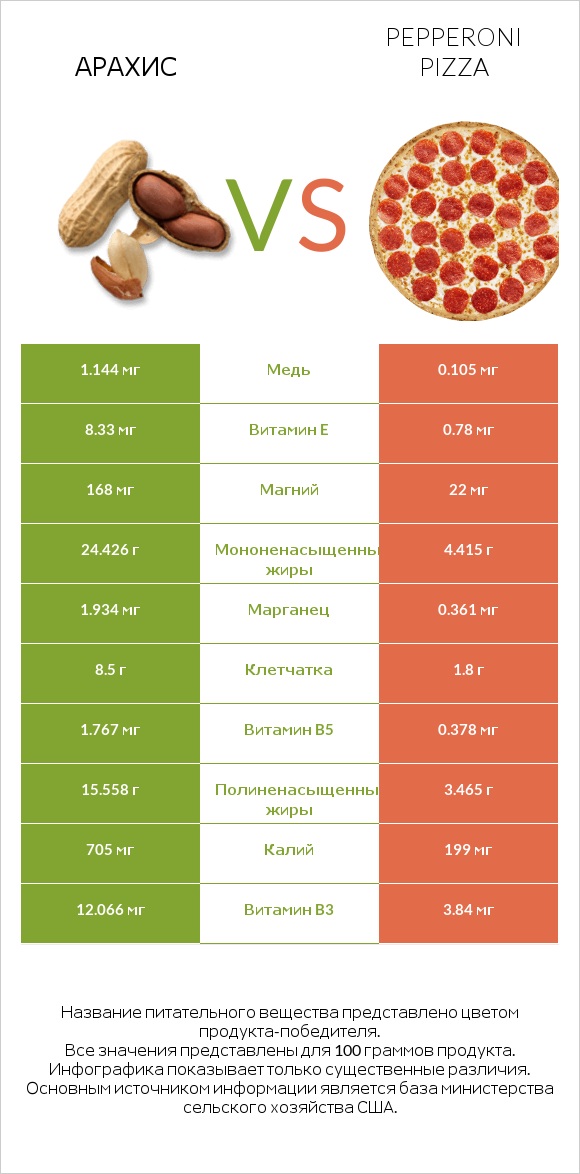 Арахис vs Pepperoni Pizza infographic