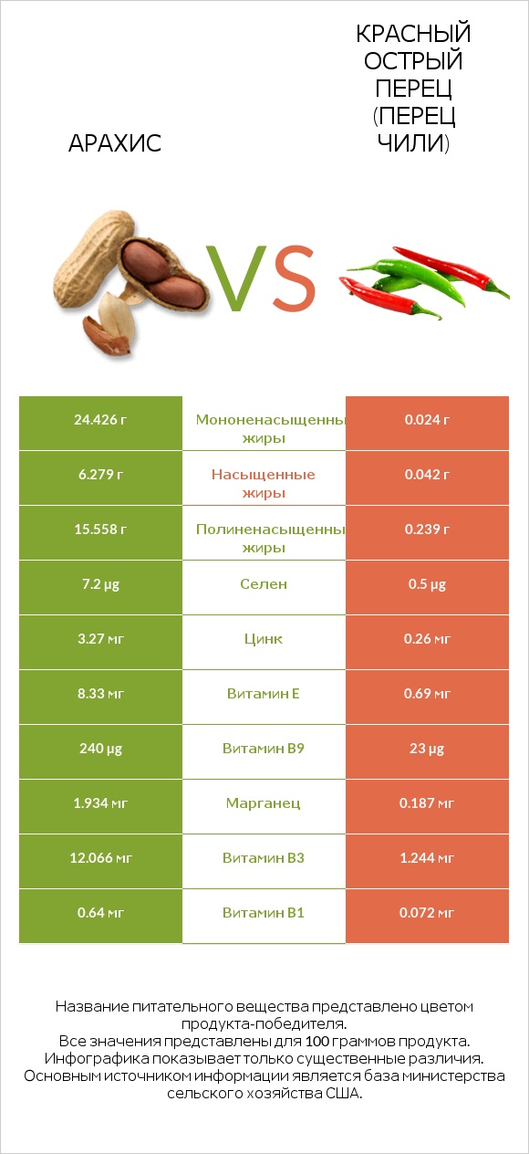 Арахис vs Красный острый перец (перец чили) infographic