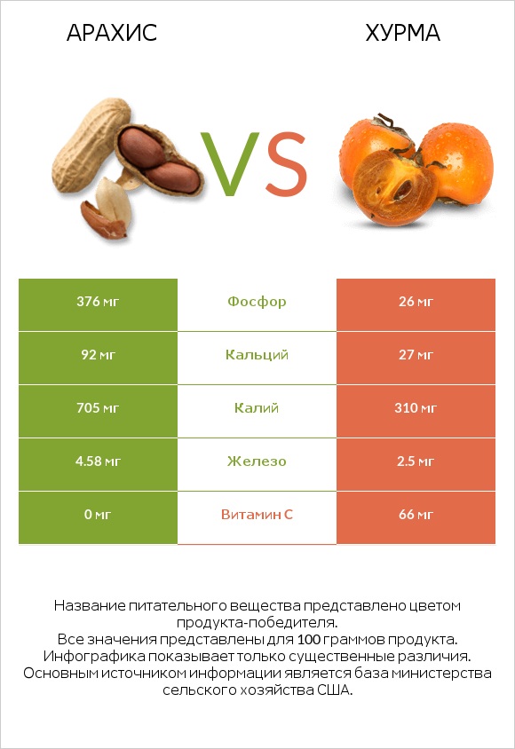 Арахис vs Хурма infographic