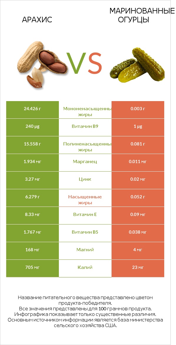 Арахис vs Маринованные огурцы infographic