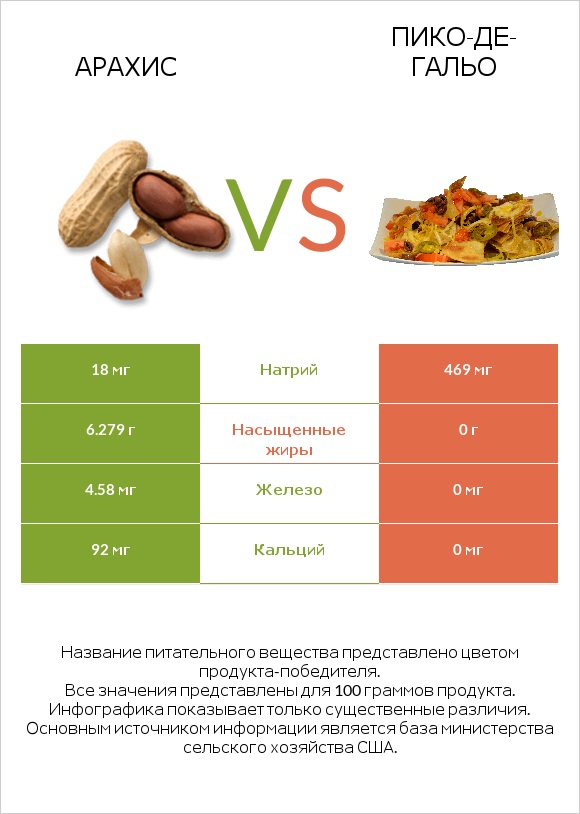 Арахис vs Пико-де-гальо infographic