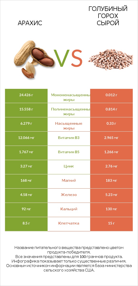 Арахис vs Голубиный горох сырой infographic