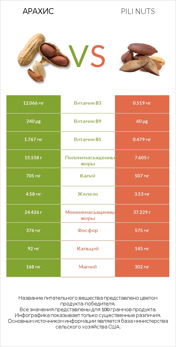 Арахис vs Pili nuts infographic