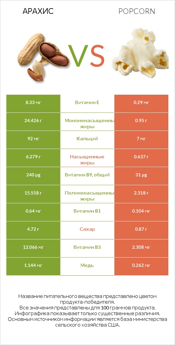 Арахис vs Popcorn infographic