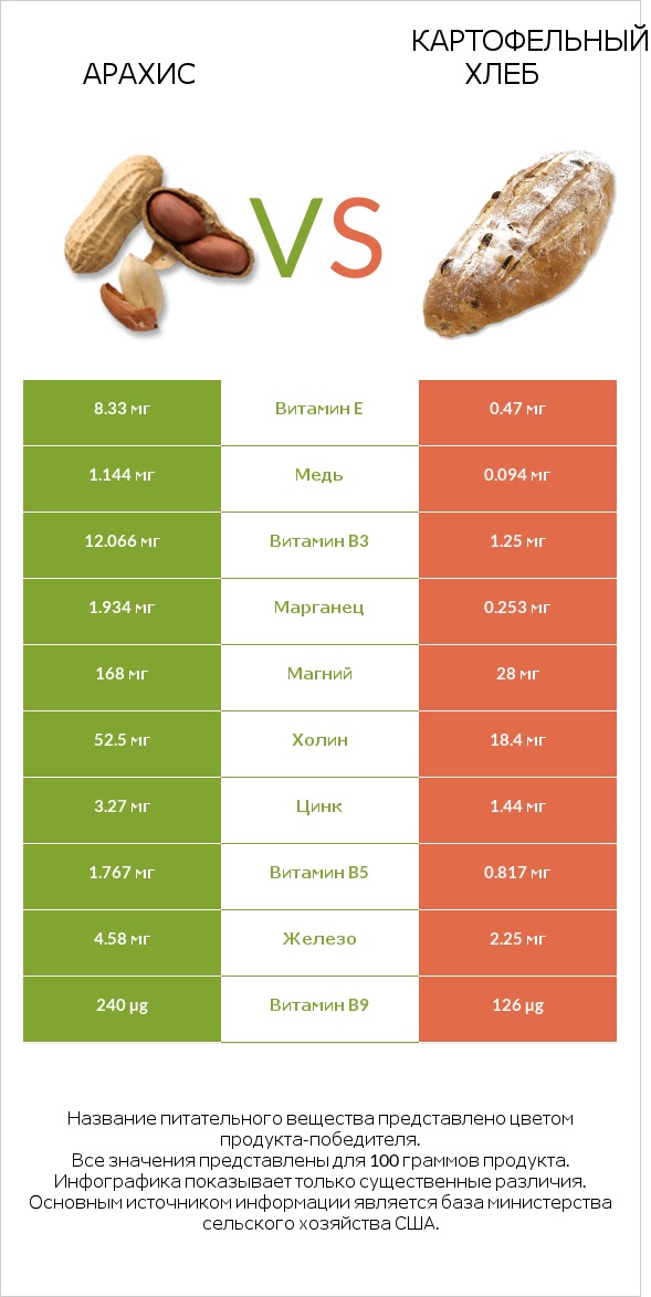 Арахис vs Картофельный хлеб infographic