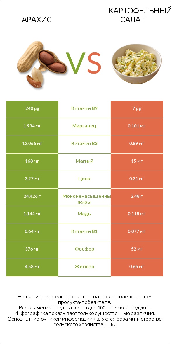Арахис vs Картофельный салат infographic