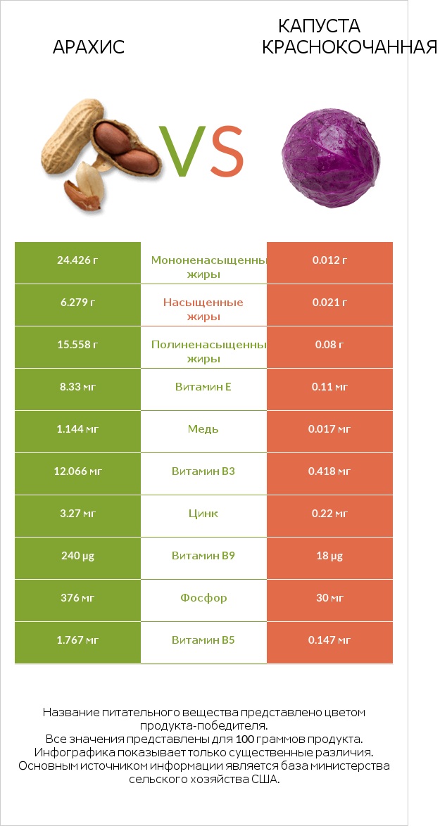 Арахис vs Капуста краснокочанная infographic