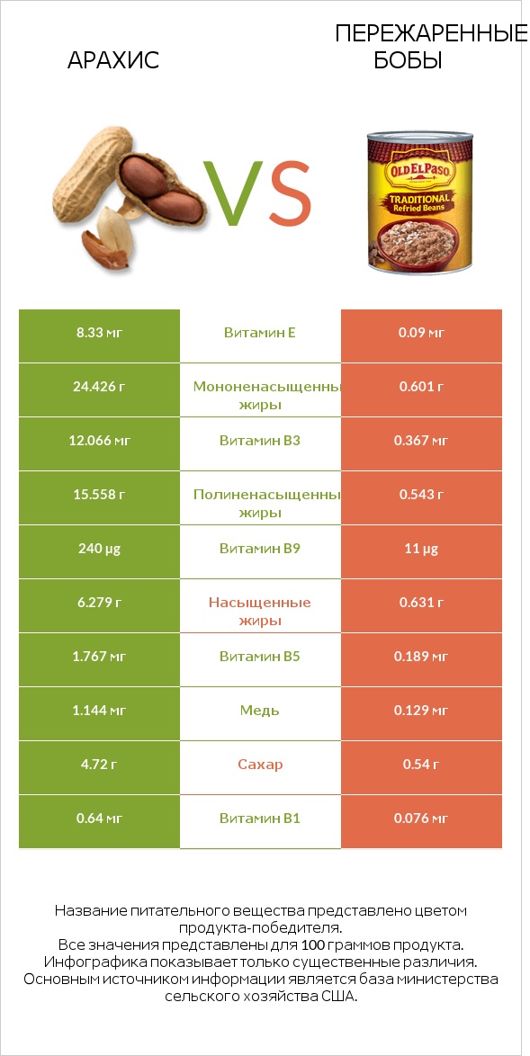 Арахис vs Пережаренные бобы infographic