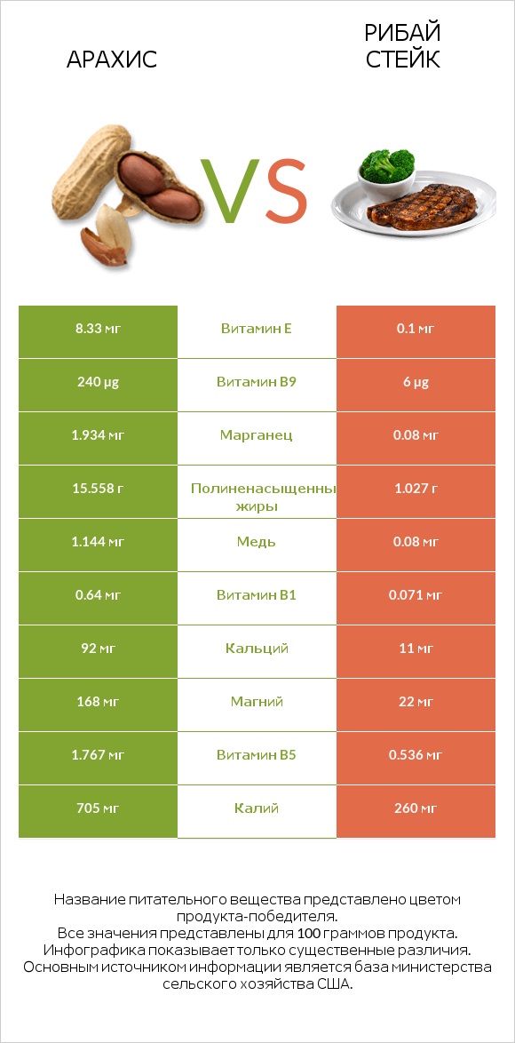 Арахис vs Рибай стейк infographic