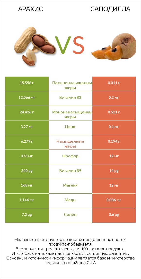 Арахис vs Саподилла infographic