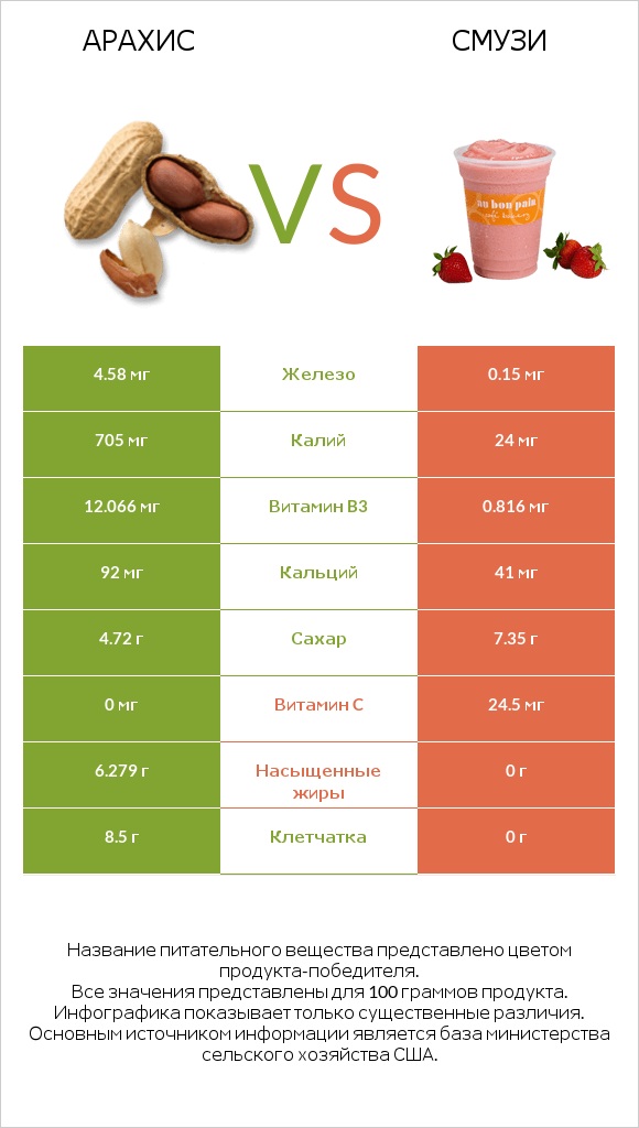 Арахис vs Смузи infographic