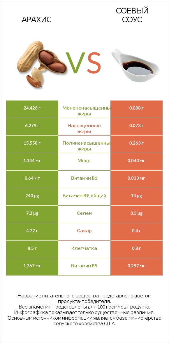 Арахис vs Соевый соус infographic