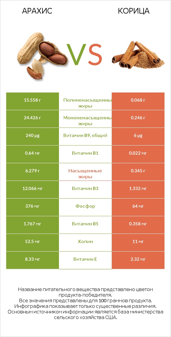 Арахис vs Корица infographic