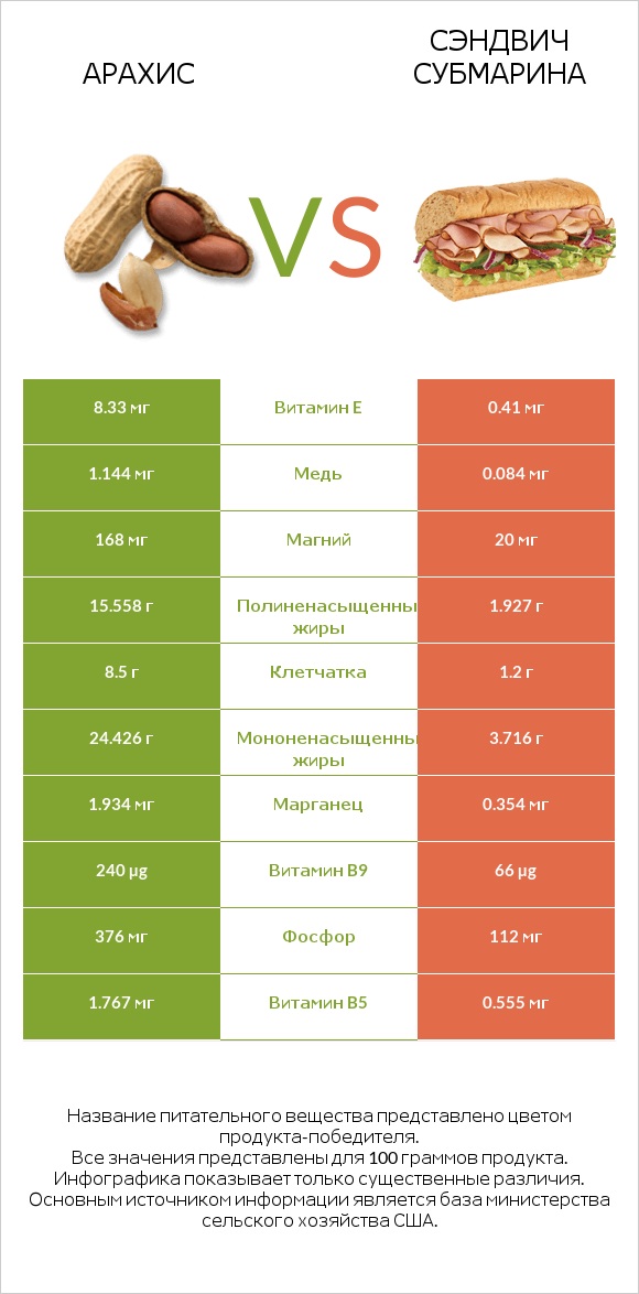 Арахис vs Сэндвич Субмарина infographic